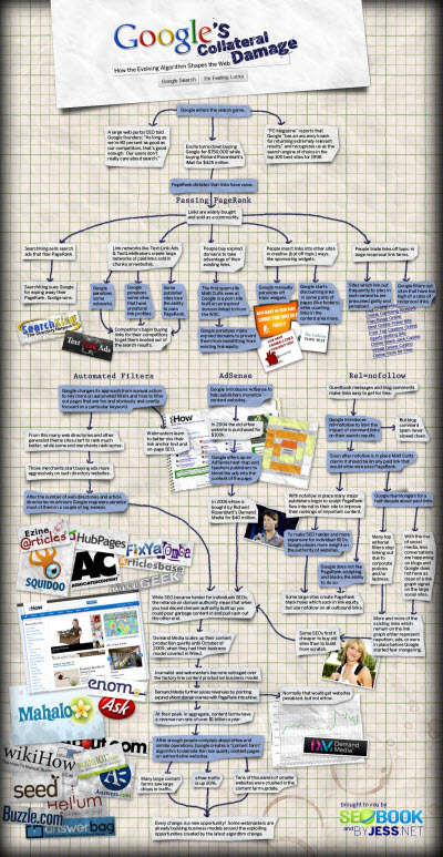 Les dommages collatéraux de Google